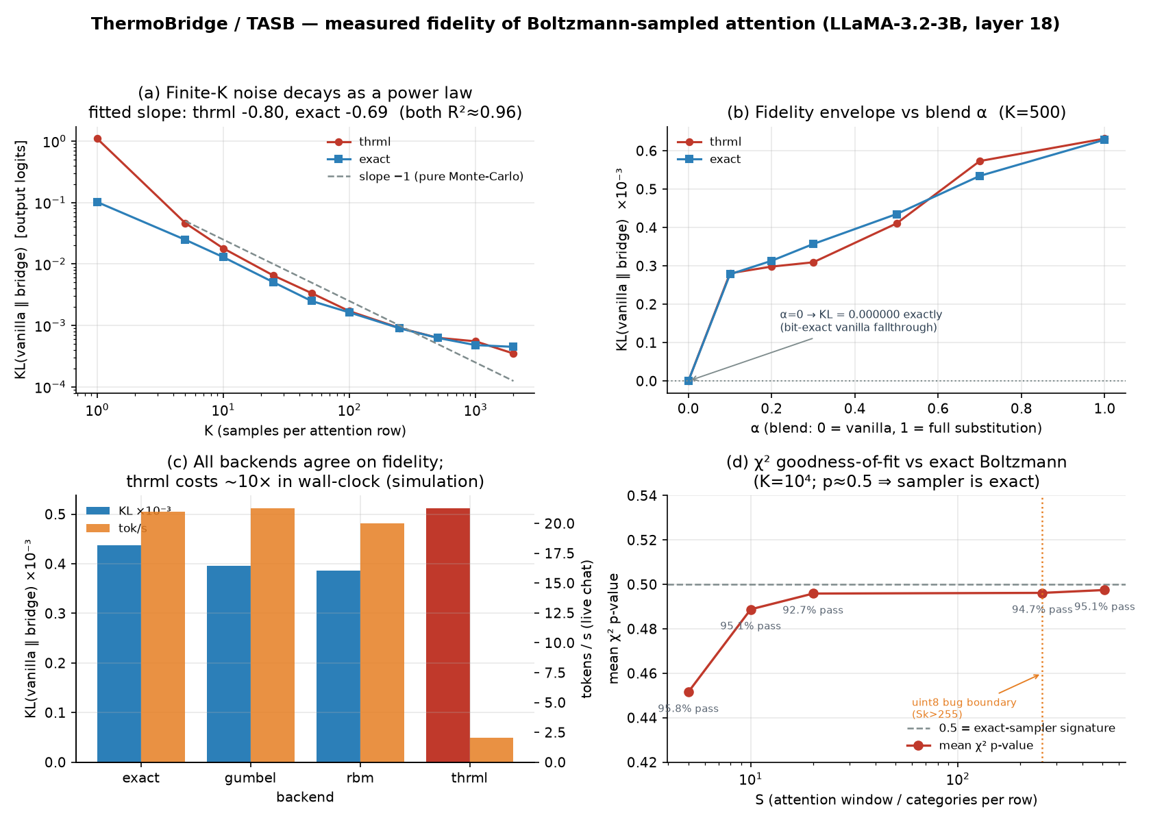 Four-panel figure: KL vs K power law; fidelity envelope vs alpha; backend parity fidelity vs cost; chi-squared p-value vs S.